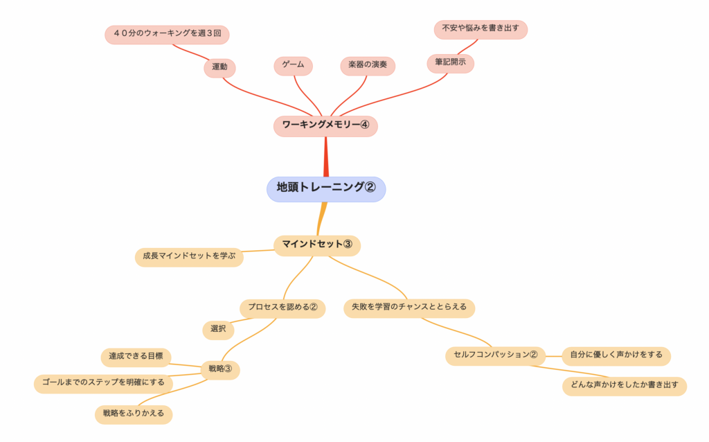 地頭トレーニングのマインドマップ