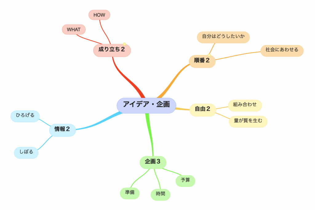 アイデア・企画を考える
マインドマップ