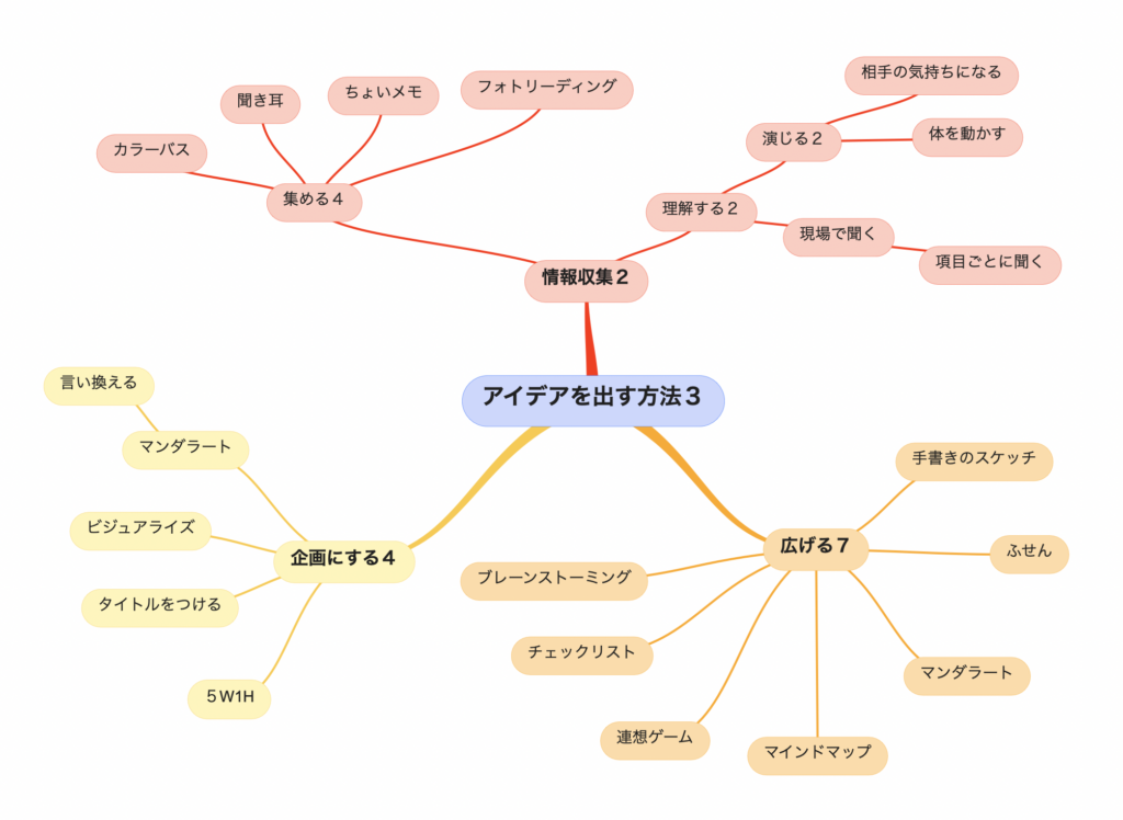 アイデアの出し方 マインドマップ